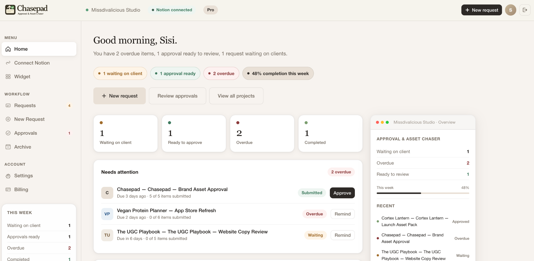 Chasepad dashboard overview showing waiting items, approvals ready, overdue requests, and weekly completion status.